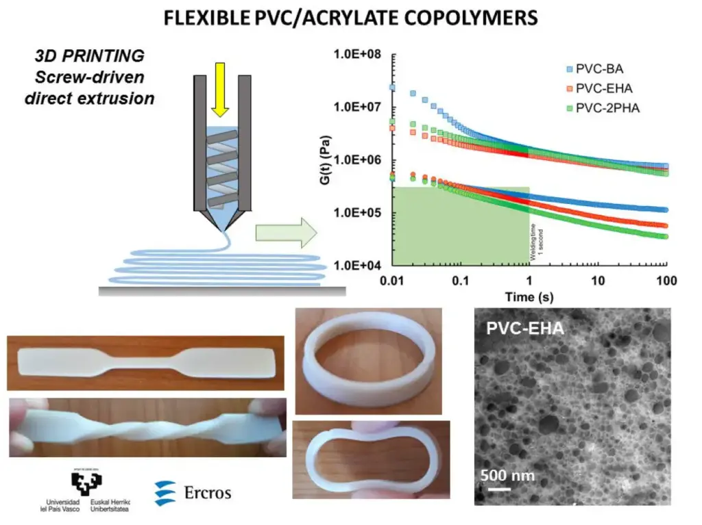 How Is Rheology Involved in 3D Printing of Phase-Separated PVC-Acrylate